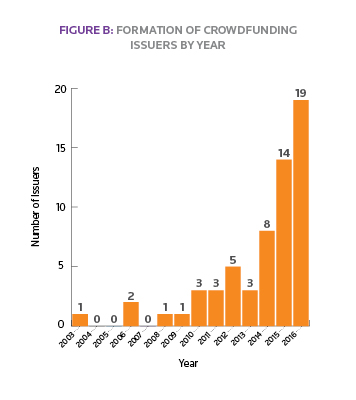 Image 2 within What's Market: Federal Crowdfunding Offerings