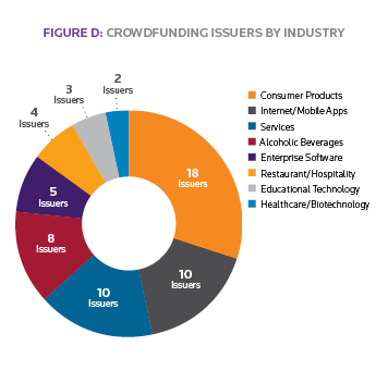 Image 4 within What's Market: Federal Crowdfunding Offerings