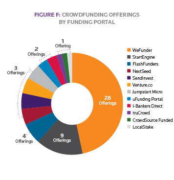 Image 6 within What's Market: Federal Crowdfunding Offerings